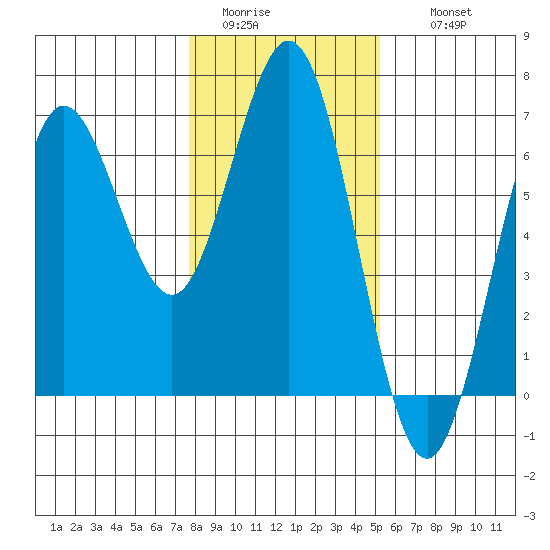 Heceta Beach tide chart for Monday, January 23, 2023