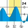Heceta Beach tide chart for Tuesday, January 24, 2023