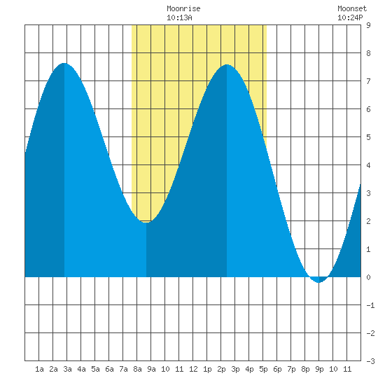 Heceta Beach tide chart for Wednesday, January 25, 2023