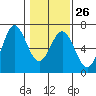 Heceta Beach tide chart for Thursday, January 26, 2023