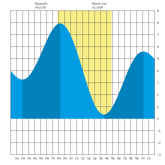 Heceta Beach tide chart for Monday, January 2, 2023