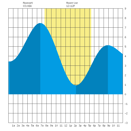 Heceta Beach tide chart for Monday, January 30, 2023