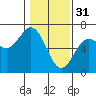 Heceta Beach tide chart for Tuesday, January 31, 2023