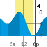 Heceta Beach tide chart for Wednesday, January 4, 2023