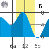 Heceta Beach tide chart for Friday, January 6, 2023