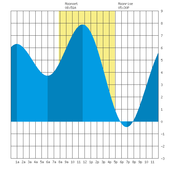 Heceta Beach tide chart for Saturday, January 7, 2023