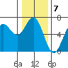 Heceta Beach tide chart for Saturday, January 7, 2023