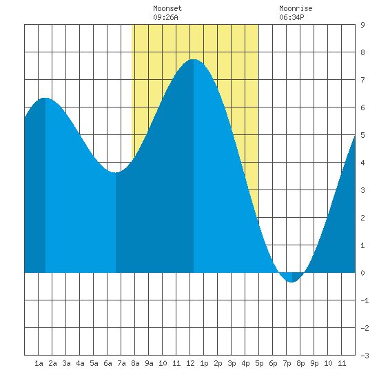 Heceta Beach tide chart for Sunday, January 8, 2023