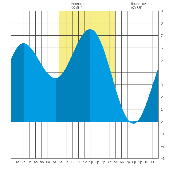 Heceta Beach tide chart for Monday, January 9, 2023