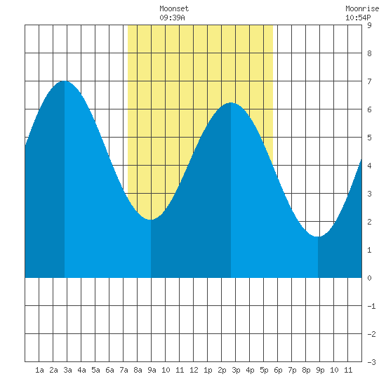 Heceta Beach tide chart for Friday, February 10, 2023