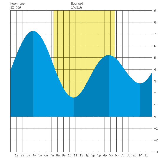 Heceta Beach tide chart for Sunday, February 12, 2023