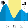 Heceta Beach tide chart for Monday, February 13, 2023