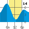 Heceta Beach tide chart for Tuesday, February 14, 2023