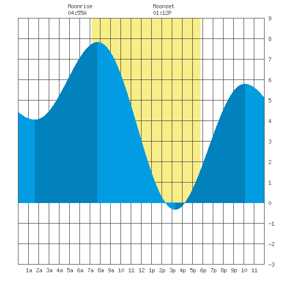Heceta Beach tide chart for Thursday, February 16, 2023