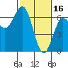 Heceta Beach tide chart for Thursday, February 16, 2023