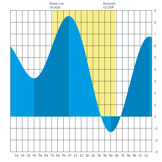 Heceta Beach tide chart for Saturday, February 18, 2023