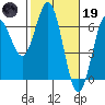 Heceta Beach tide chart for Sunday, February 19, 2023