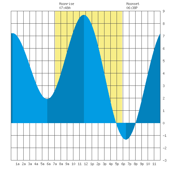 Heceta Beach tide chart for Monday, February 20, 2023