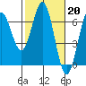 Heceta Beach tide chart for Monday, February 20, 2023