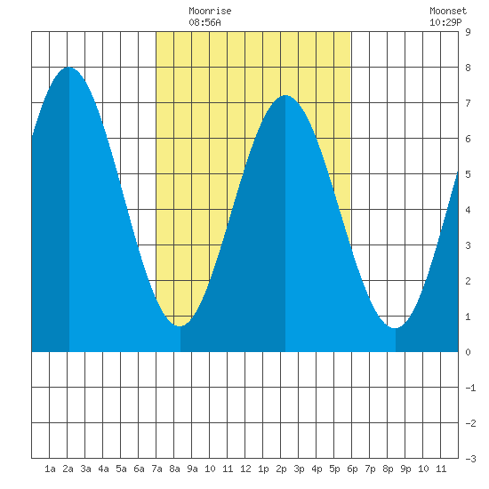 Heceta Beach tide chart for Thursday, February 23, 2023