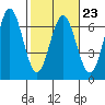 Heceta Beach tide chart for Thursday, February 23, 2023