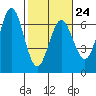 Heceta Beach tide chart for Friday, February 24, 2023