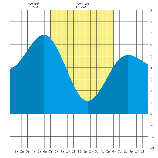Heceta Beach tide chart for Tuesday, February 28, 2023