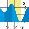Heceta Beach tide chart for Thursday, February 2, 2023