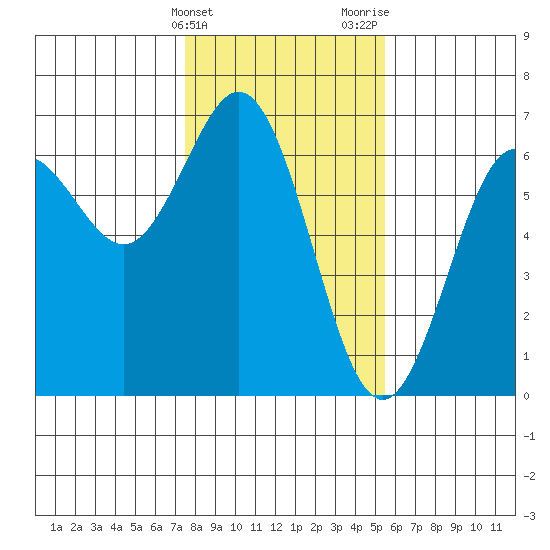 Heceta Beach tide chart for Friday, February 3, 2023