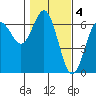 Heceta Beach tide chart for Saturday, February 4, 2023