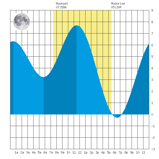 Heceta Beach tide chart for Sunday, February 5, 2023