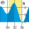 Heceta Beach tide chart for Sunday, February 5, 2023