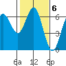 Heceta Beach tide chart for Monday, February 6, 2023
