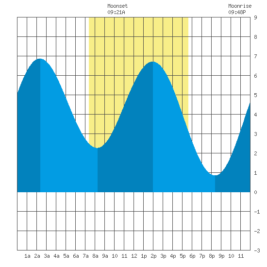 Heceta Beach tide chart for Thursday, February 9, 2023