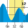 Heceta Beach tide chart for Sunday, March 12, 2023