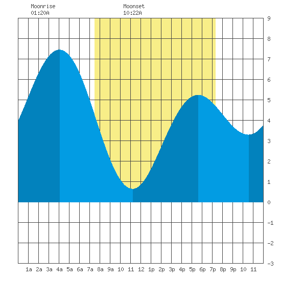 Heceta Beach tide chart for Monday, March 13, 2023