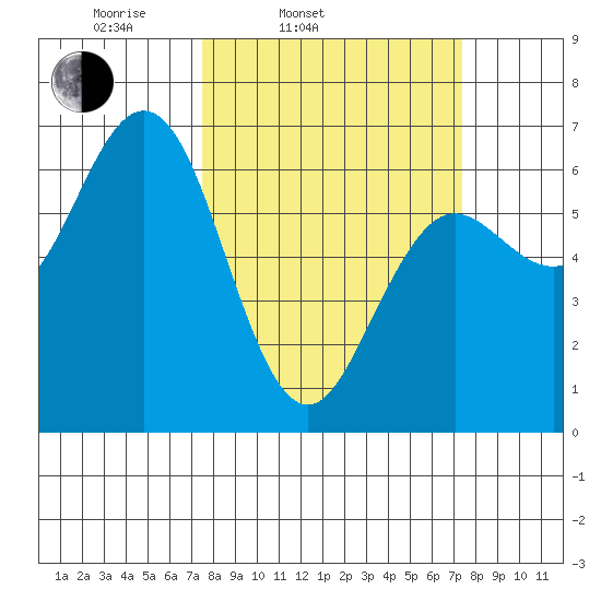 Heceta Beach tide chart for Tuesday, March 14, 2023