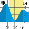 Heceta Beach tide chart for Tuesday, March 14, 2023