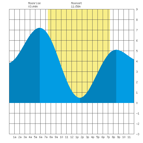 Heceta Beach tide chart for Wednesday, March 15, 2023