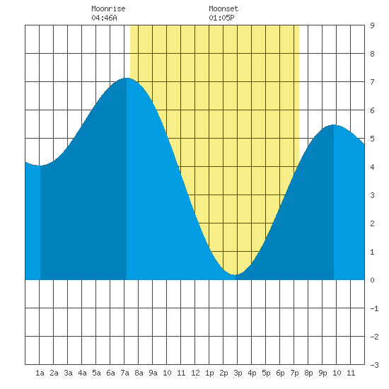 Heceta Beach tide chart for Thursday, March 16, 2023