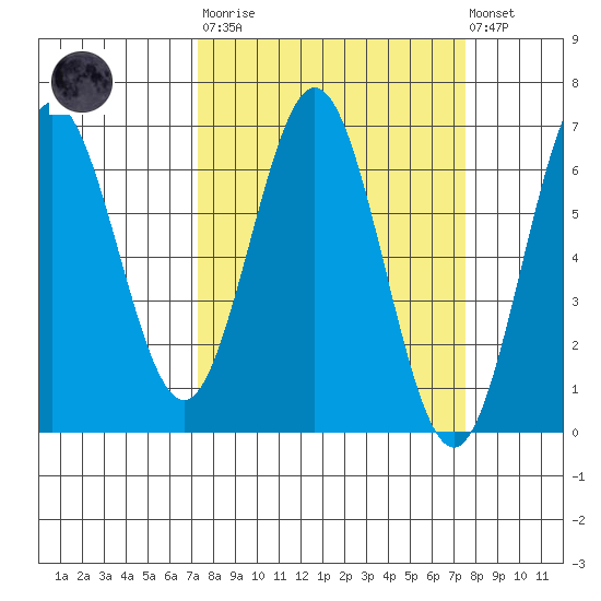 Heceta Beach tide chart for Tuesday, March 21, 2023