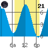 Heceta Beach tide chart for Tuesday, March 21, 2023