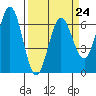 Heceta Beach tide chart for Friday, March 24, 2023