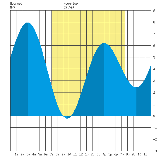 Heceta Beach tide chart for Saturday, March 25, 2023