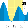 Heceta Beach tide chart for Saturday, March 25, 2023