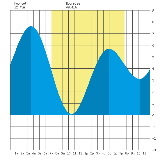 Heceta Beach tide chart for Sunday, March 26, 2023