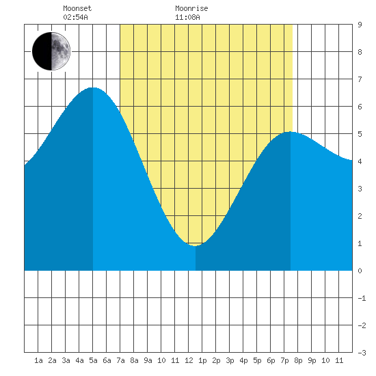 Heceta Beach tide chart for Tuesday, March 28, 2023