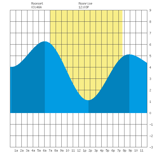 Heceta Beach tide chart for Wednesday, March 29, 2023
