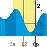 Heceta Beach tide chart for Thursday, March 2, 2023