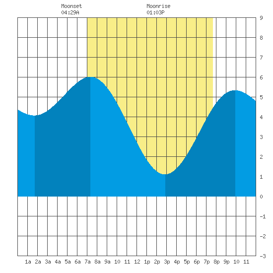 Heceta Beach tide chart for Thursday, March 30, 2023